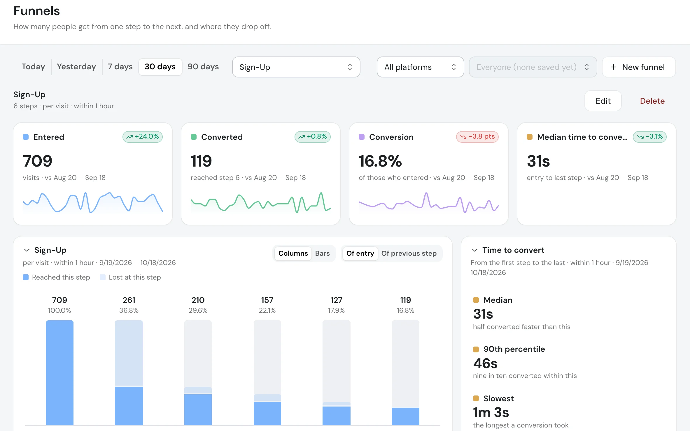 The Funnels page with the assistant open beside it, answering a question about the sign-up funnel.