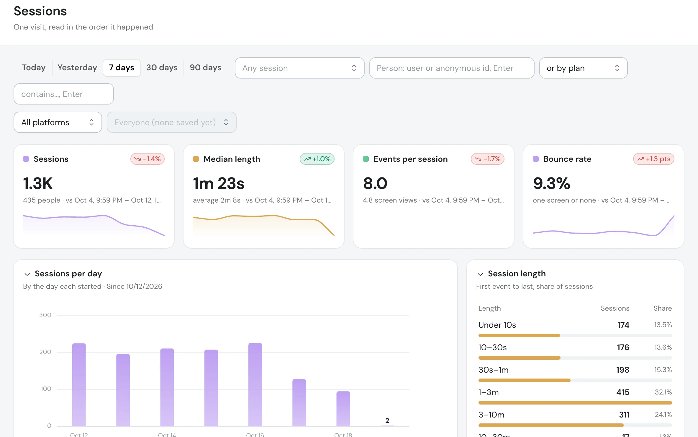 The Sessions page: sessions per day, median length, events per session and bounce rate.